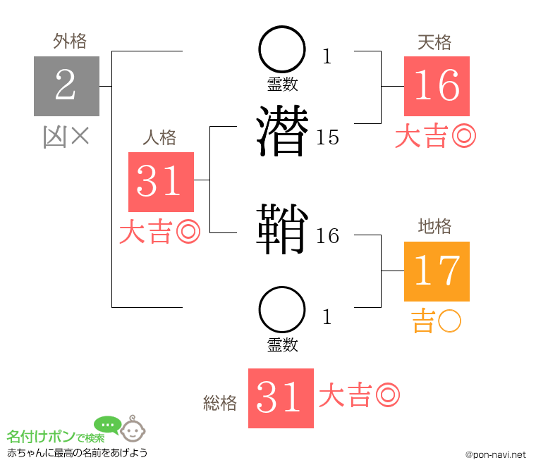 潜 鞘さんの姓名判断結果