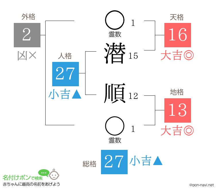 潜 順さんの姓名判断結果