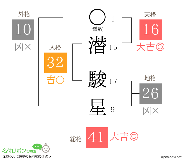 潜 駿星さんの姓名判断結果