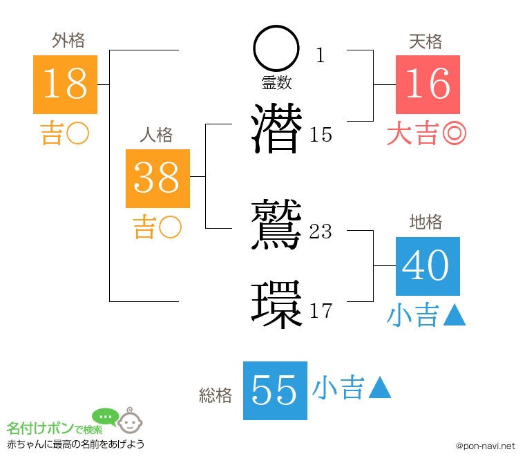 潜 鷲環さんの姓名判断結果