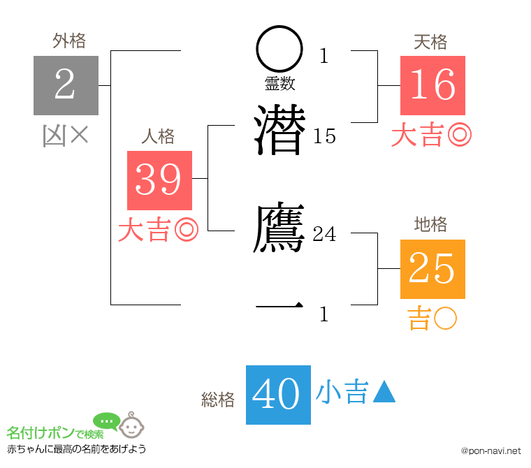 潜 鷹一さんの姓名判断結果