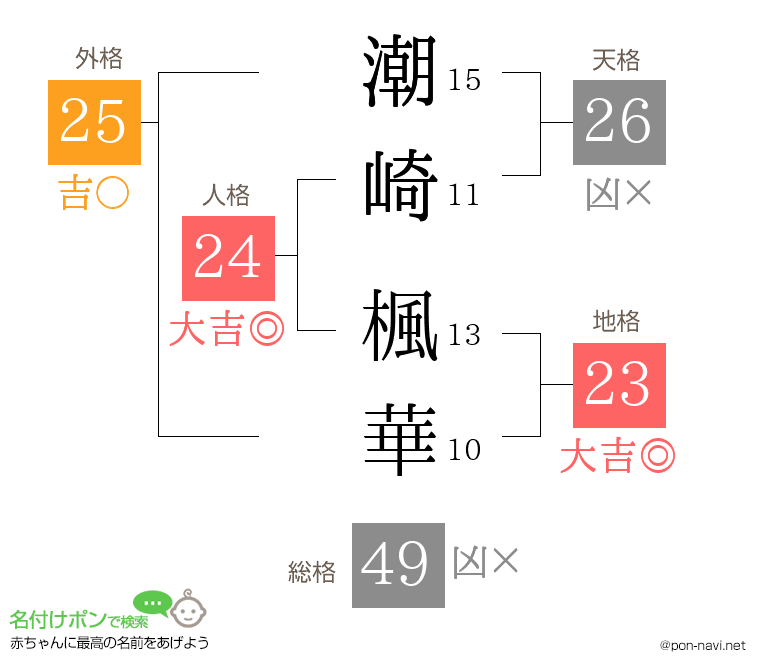 潮崎 楓華さんの姓名判断結果