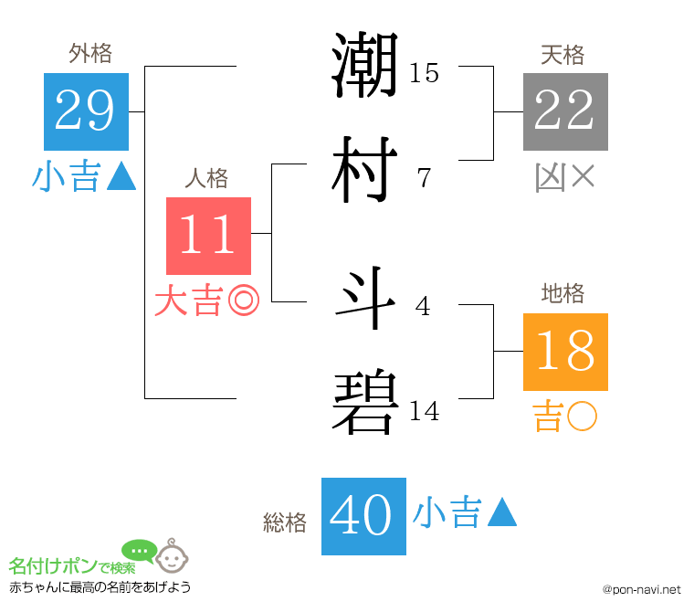 潮村 斗碧さんの姓名判断結果