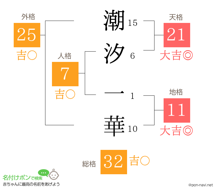 潮汐 一華さんの姓名判断結果