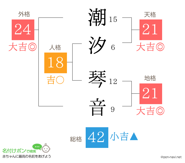 潮汐 琴音さんの姓名判断結果