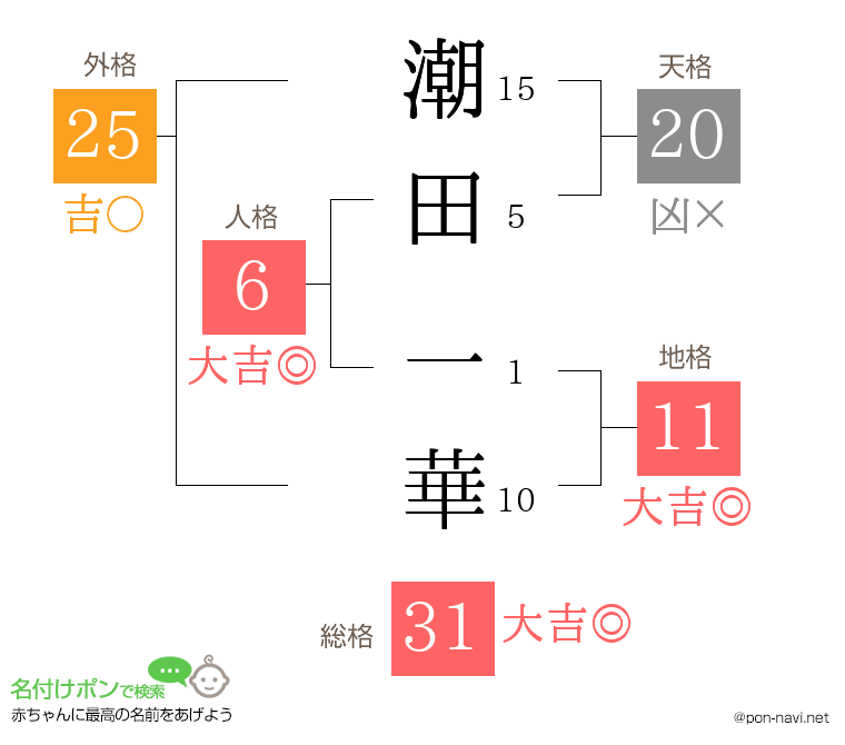 潮田 一華さんの姓名判断結果