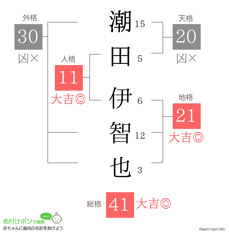 潮田 伊智也さんの姓名判断結果