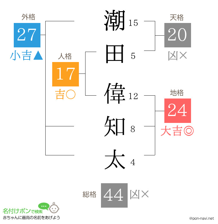 潮田 偉知太さんの姓名判断結果