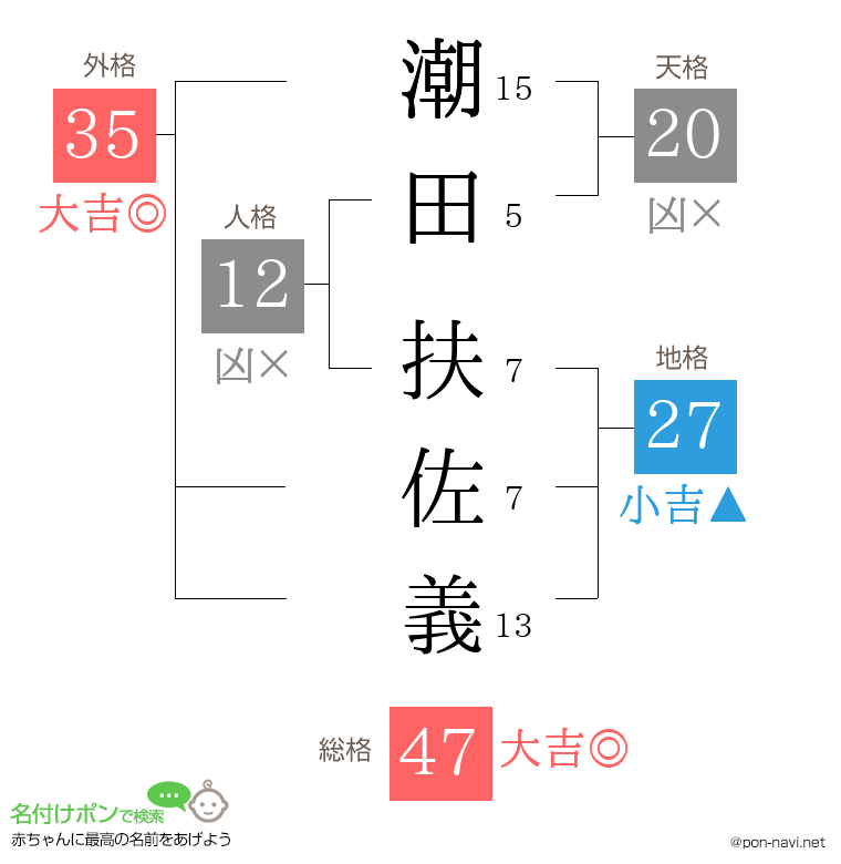 潮田 扶佐義さんの姓名判断結果