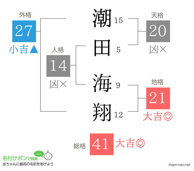 潮田 海翔さんの姓名判断結果