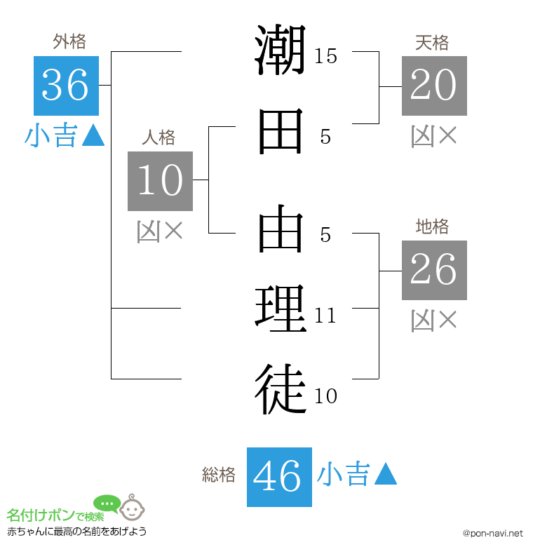潮田 由理徒さんの姓名判断結果