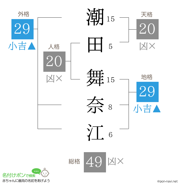 潮田 舞奈江さんの姓名判断結果