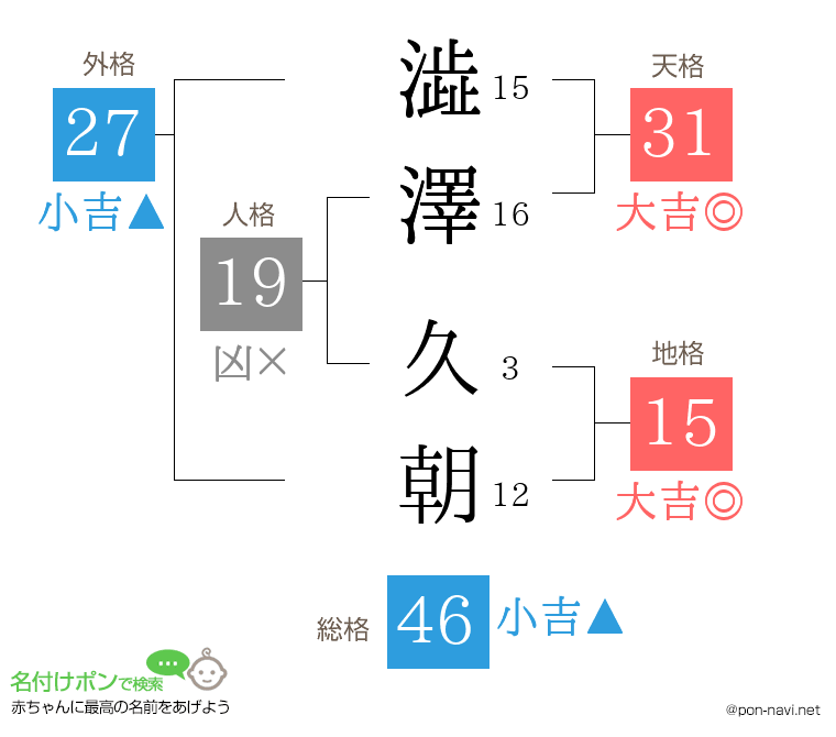 澁澤 久朝さんの姓名判断結果