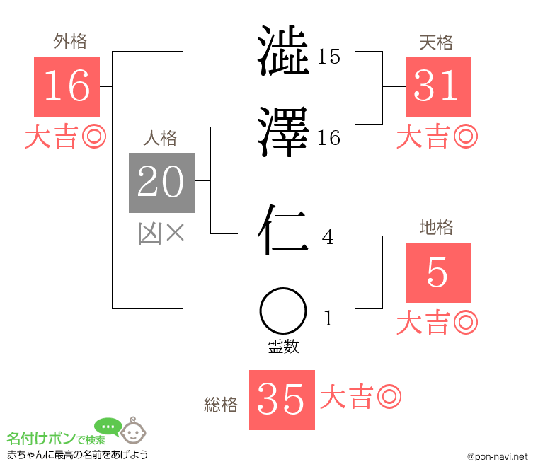 澁澤 仁さんの姓名判断結果
