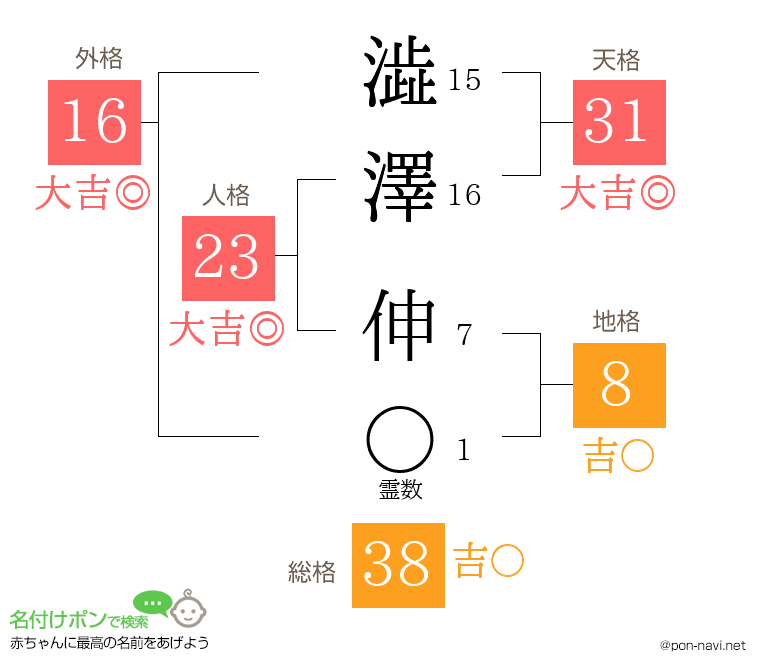 澁澤 伸さんの姓名判断結果