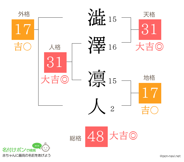 澁澤 凛人さんの姓名判断結果