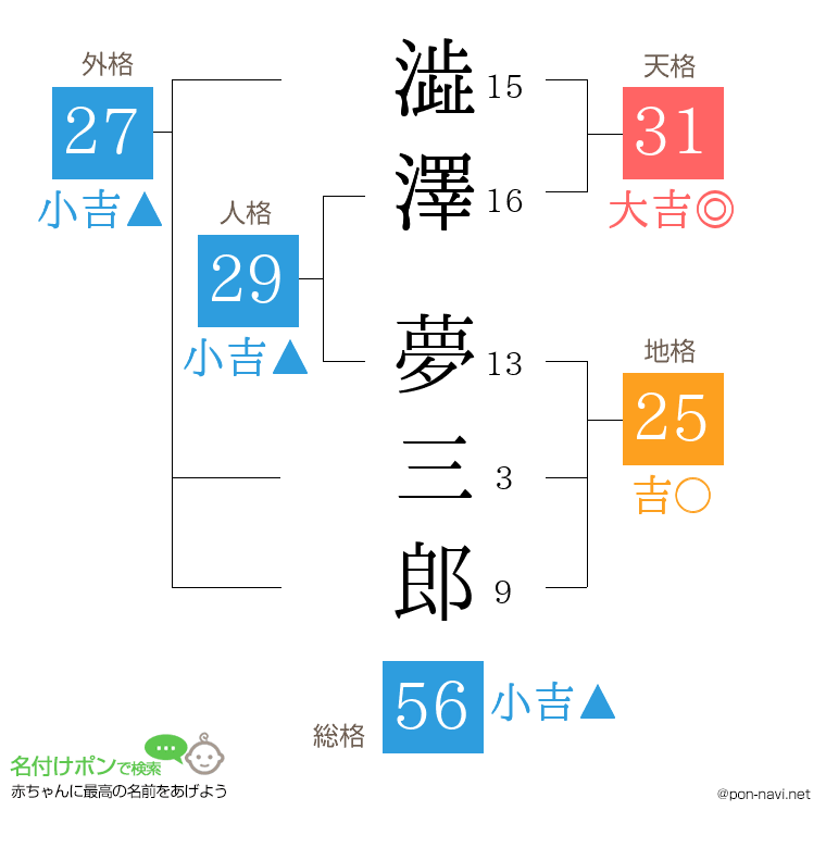 澁澤 夢三郎さんの姓名判断結果