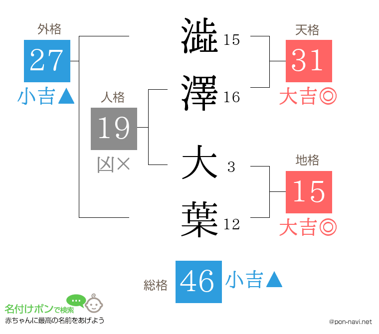 澁澤 大葉さんの姓名判断結果