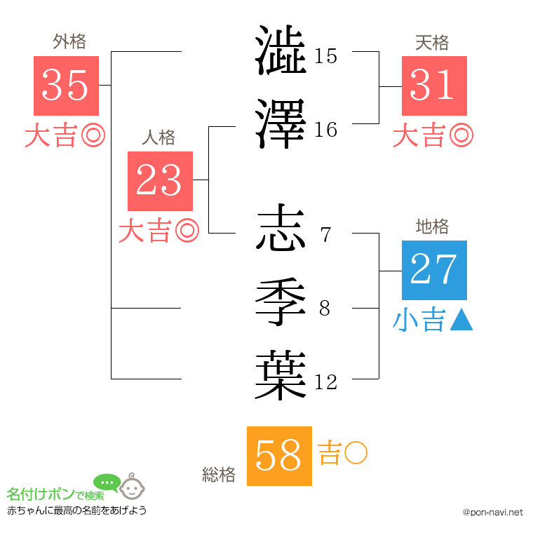 澁澤 志季葉さんの姓名判断結果