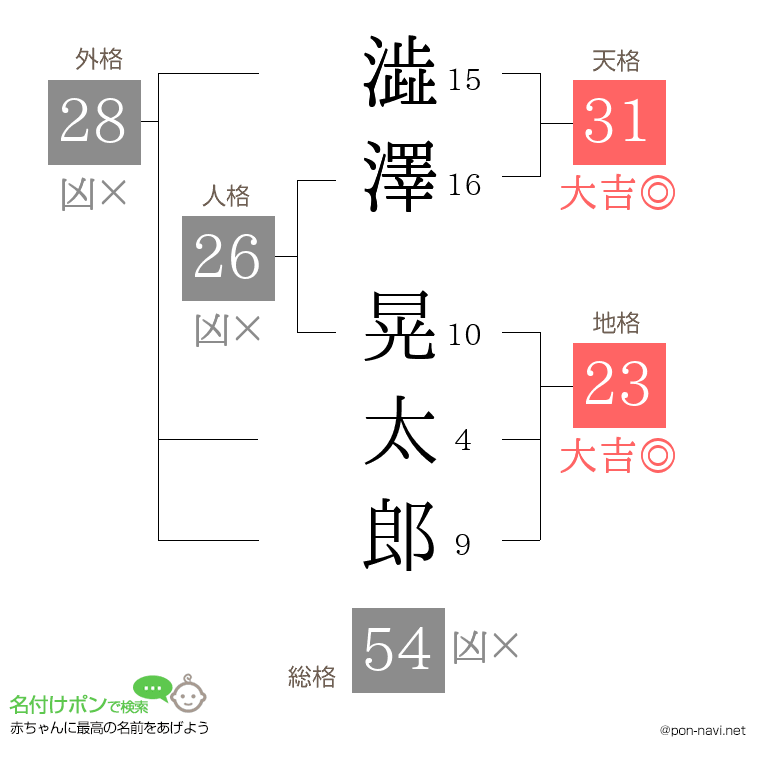 澁澤 晃太郎さんの姓名判断結果