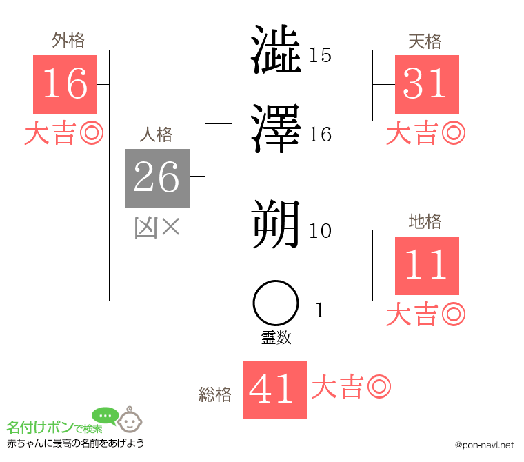 澁澤 朔さんの姓名判断結果