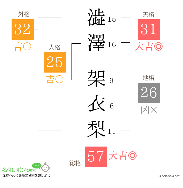 澁澤 架衣梨さんの姓名判断結果