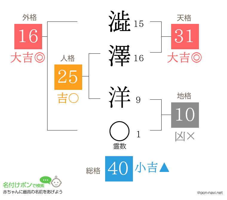 澁澤 洋さんの姓名判断結果