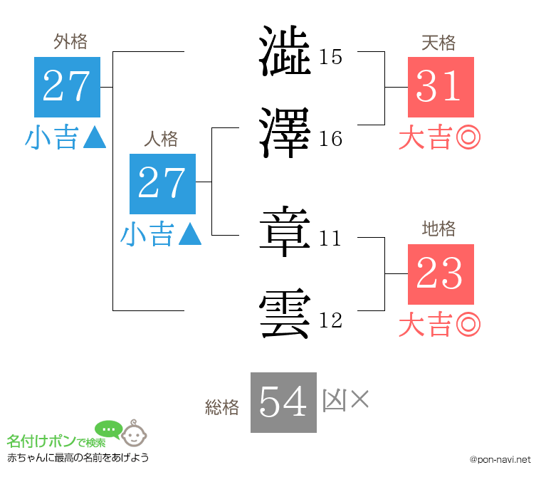澁澤 章雲さんの姓名判断結果