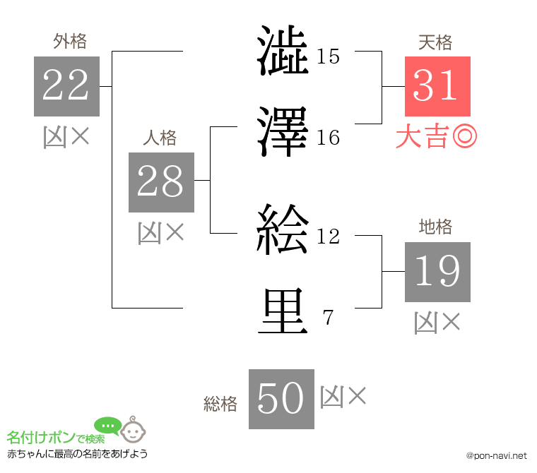 澁澤 絵里さんの姓名判断結果