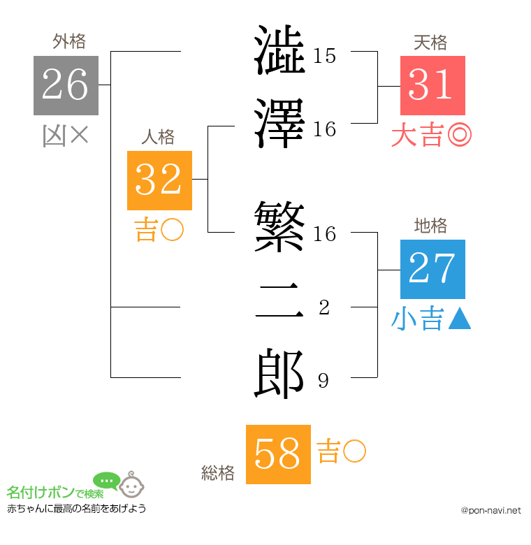 澁澤 繁二郎さんの姓名判断結果