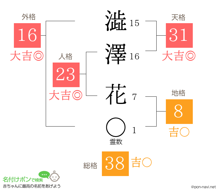 澁澤 花さんの姓名判断結果