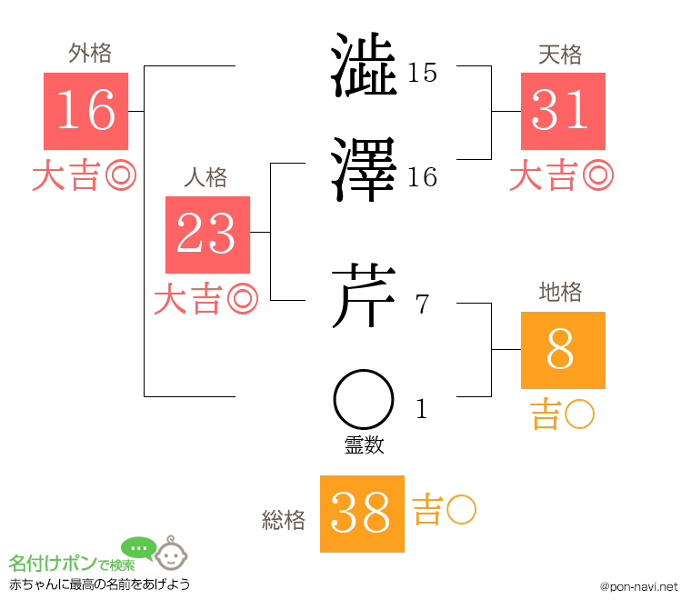 澁澤 芹さんの姓名判断結果