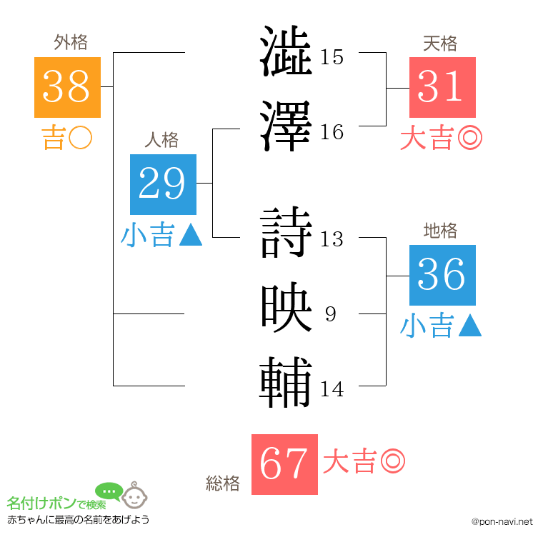 澁澤 詩映輔さんの姓名判断結果