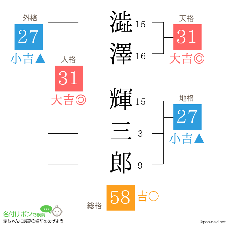 澁澤 輝三郎さんの姓名判断結果