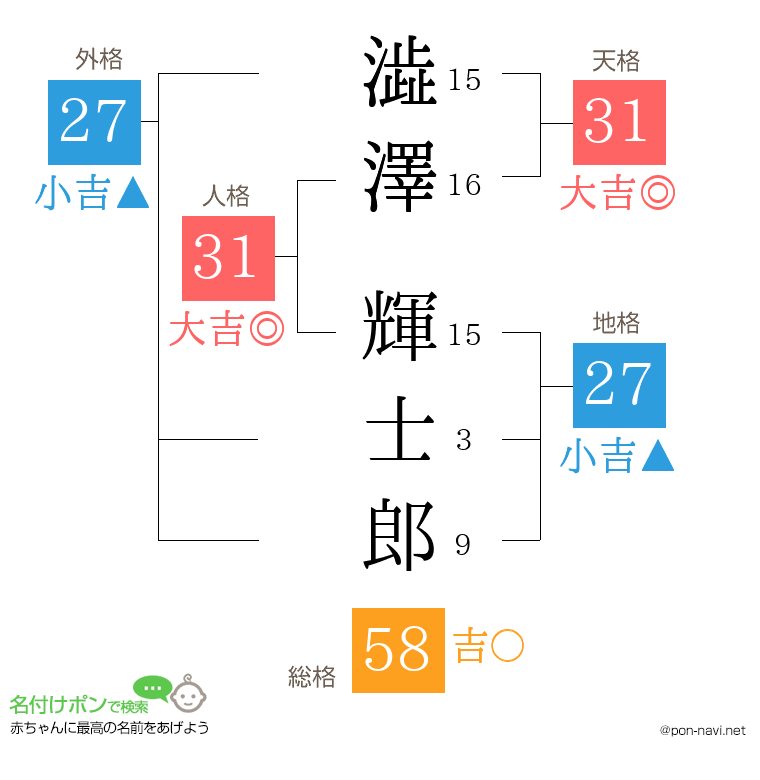 澁澤 輝士郎さんの姓名判断結果
