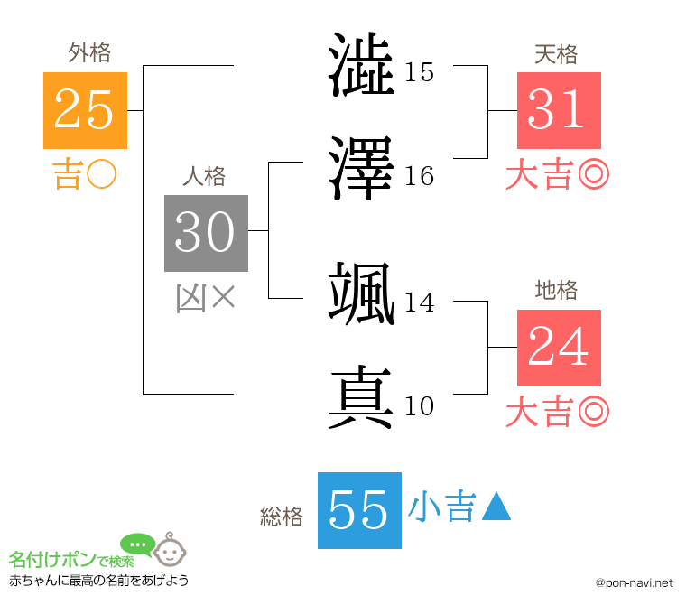 澁澤 颯真さんの姓名判断結果