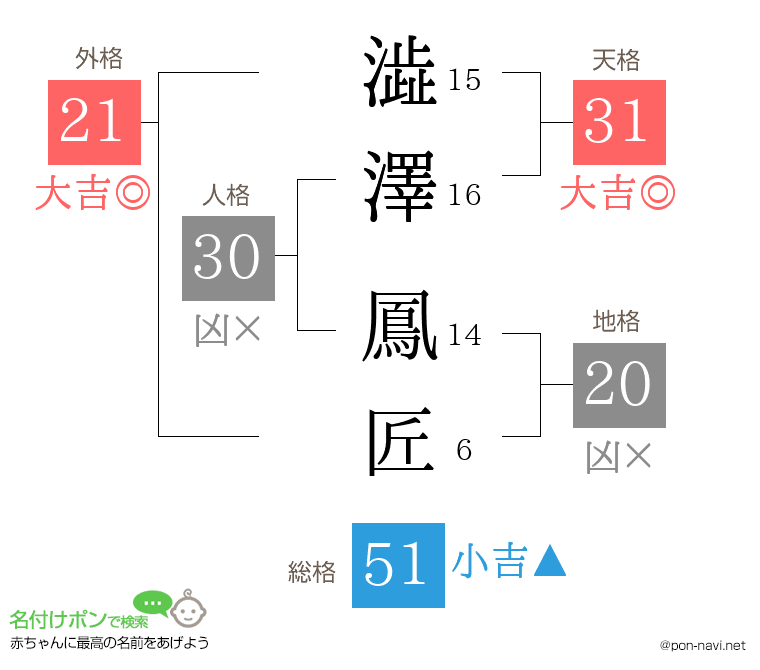 澁澤 鳳匠さんの姓名判断結果