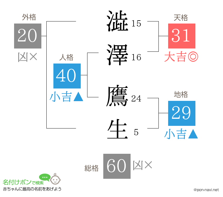 澁澤 鷹生さんの姓名判断結果
