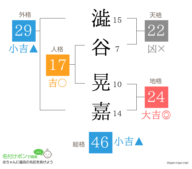 澁谷 晃嘉さんの姓名判断結果