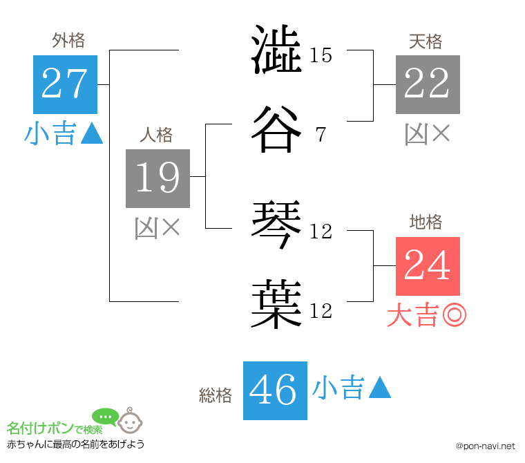 澁谷 琴葉さんの姓名判断結果