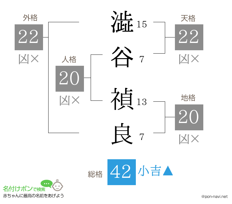 澁谷 禎良さんの姓名判断結果