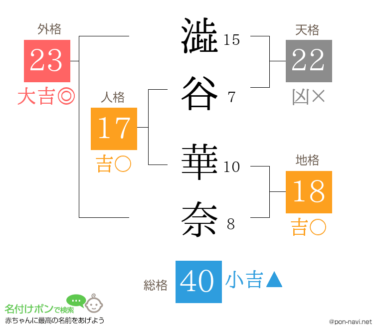 澁谷 華奈さんの姓名判断結果