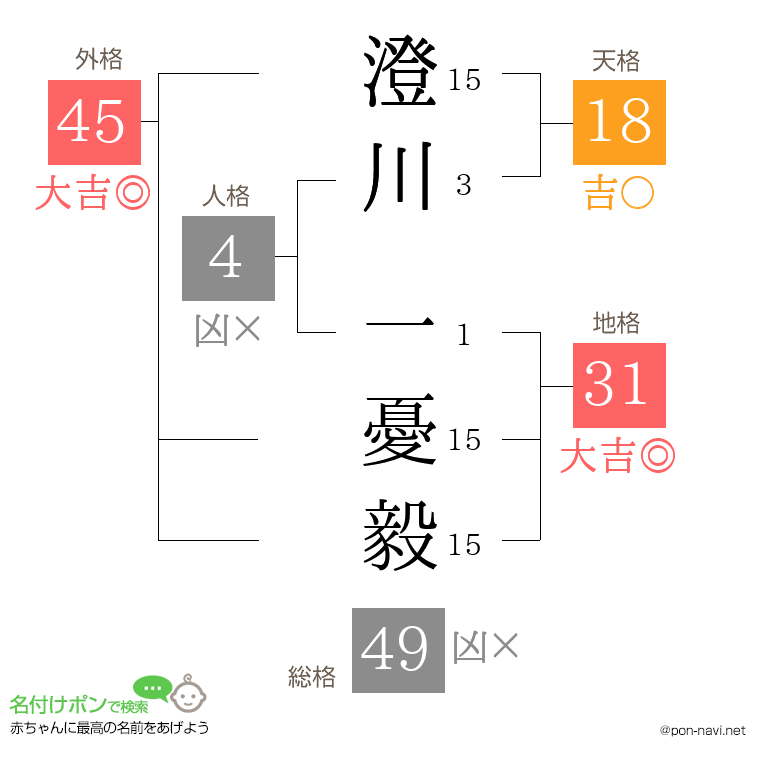 澄川 一憂毅さんの姓名判断結果