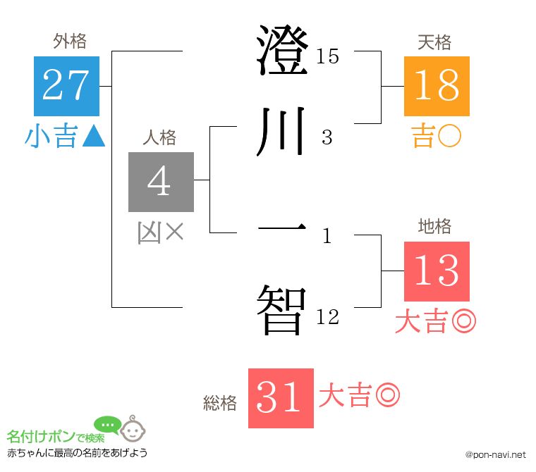 澄川 一智さんの姓名判断結果