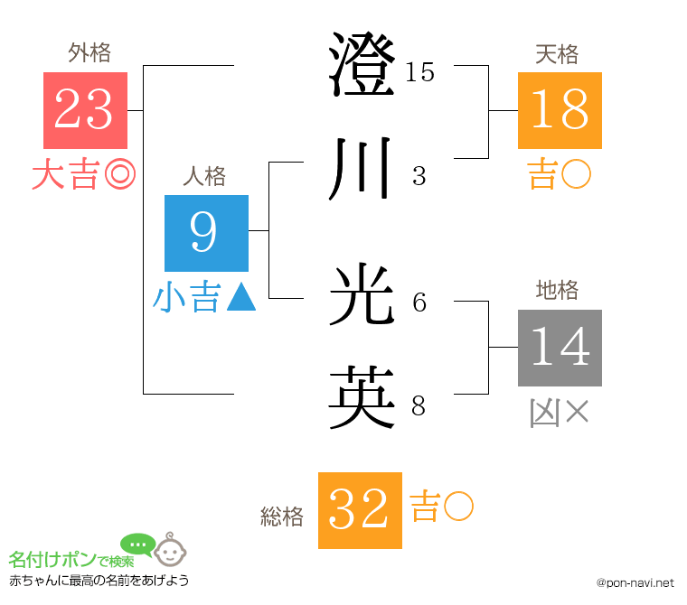 澄川 光英さんの姓名判断結果
