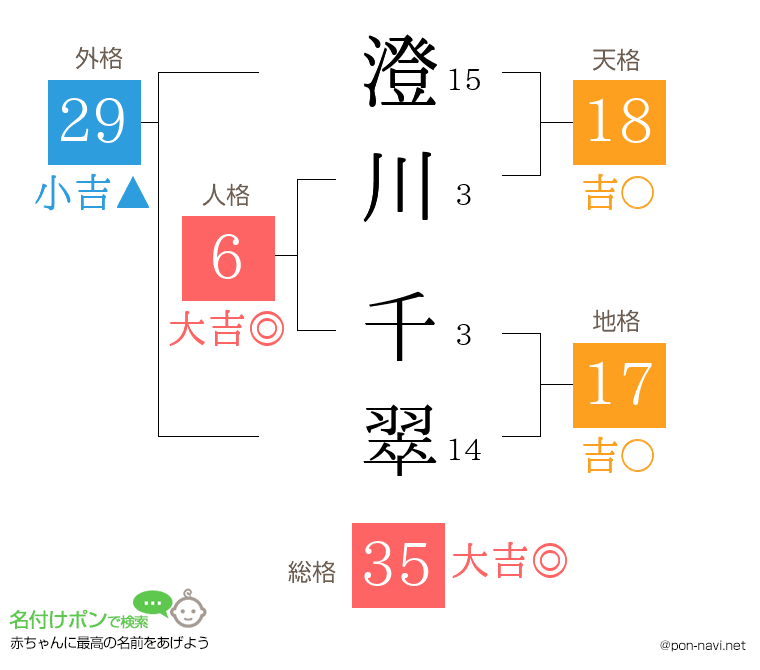 澄川 千翠さんの姓名判断結果