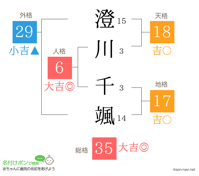 澄川 千颯さんの姓名判断結果