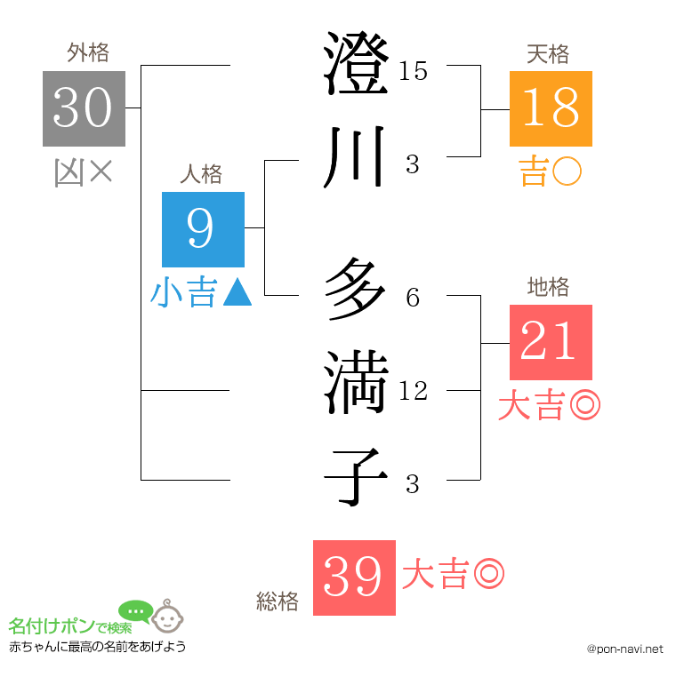 澄川 多満子さんの姓名判断結果