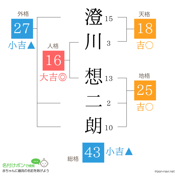澄川 想二朗さんの姓名判断結果