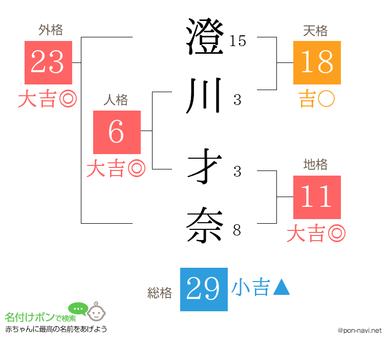 澄川 才奈さんの姓名判断結果